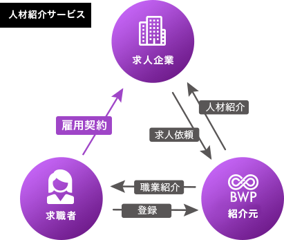 人材紹介サービス