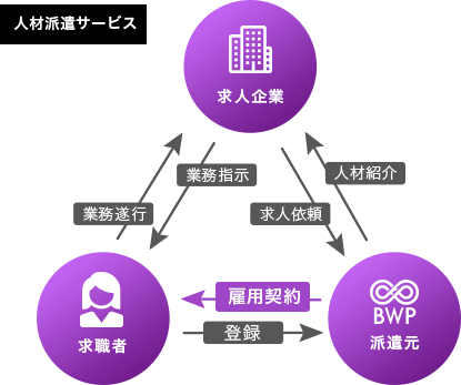 人材派遣サービス